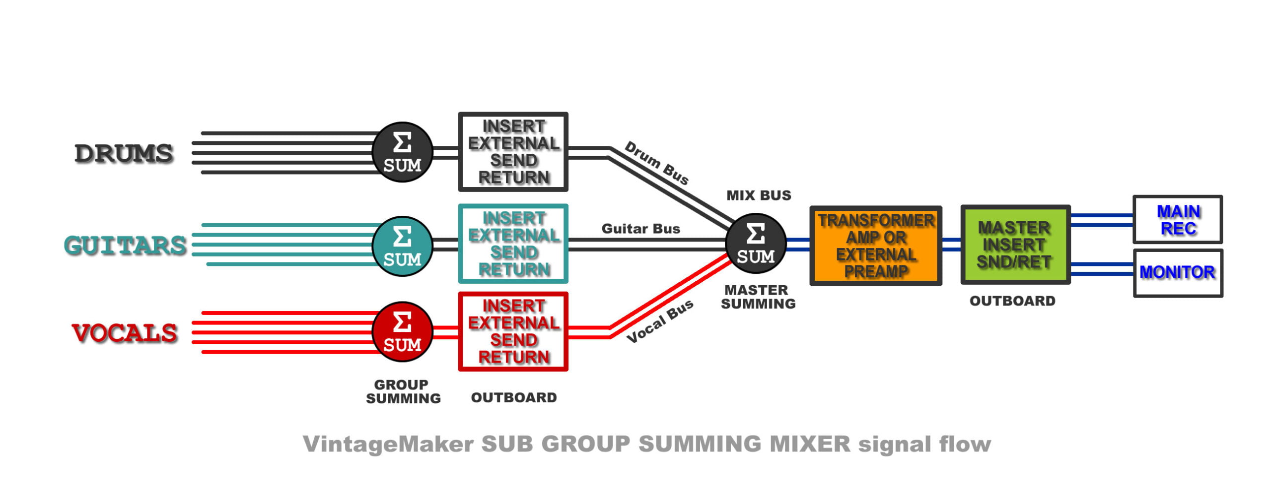 aux group, aux track, aux bus, sub sum bus Group Channel - Subgroup is a mix bus destination where you can route channel outputs