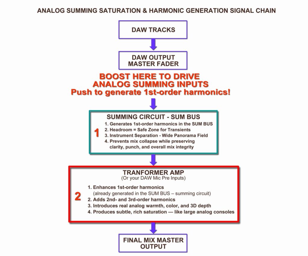 Why Analog Summing mixer? Upgrade your studio with a custom designed analog gear! 2 analog summing saturation and harmonic generation signal chain