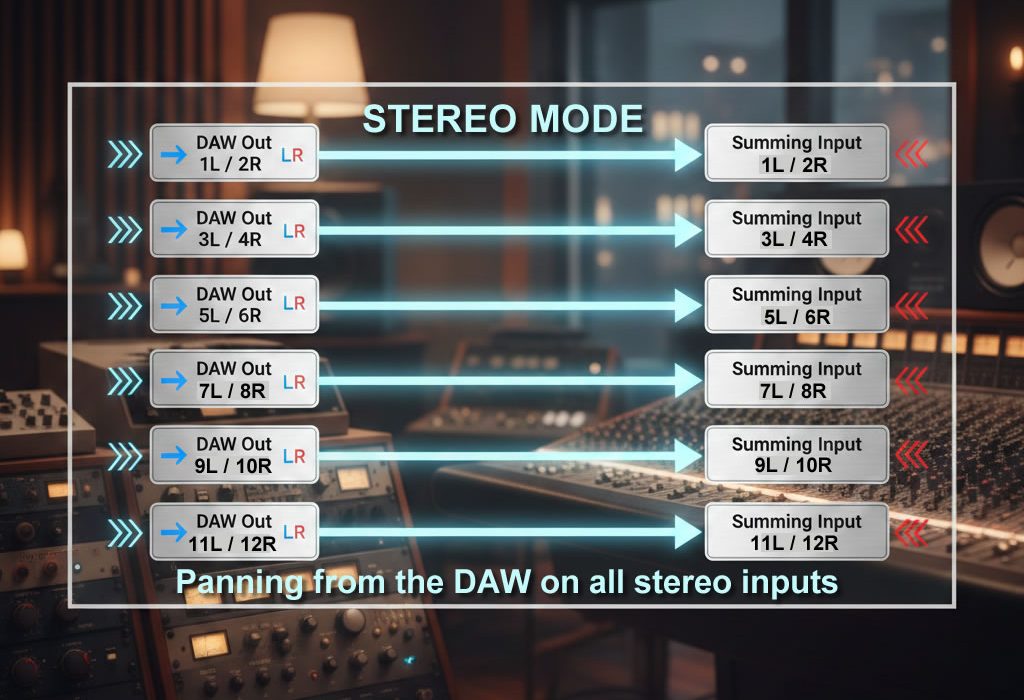 How to connect a Summing Mixer ? Setting up a summing box for OTB mix. 3 Stereo summing mixer routing example showing 8 stereo inputs with panning from the DAW
